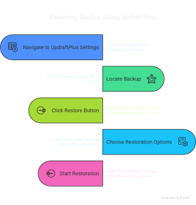 WordPress Website Backup and Restore Guide 