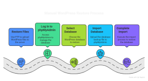 WordPress Website Backup and Restore Guide 